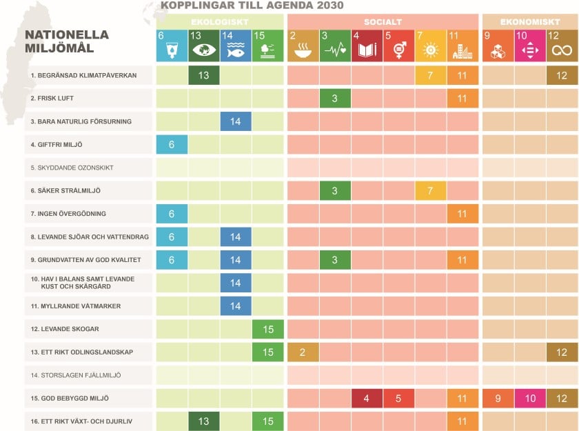Nationella miljömål kopplat till Agenda 2030