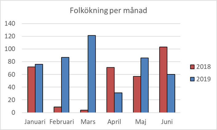 folkökning första halvan 2019.png