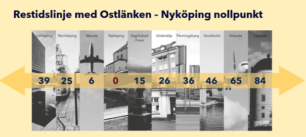 Bilden visar restider med Ostlänken. Det tar 39 minuter till Linköping och 46 minuter till Stockholm när Ostlänken är klar. 